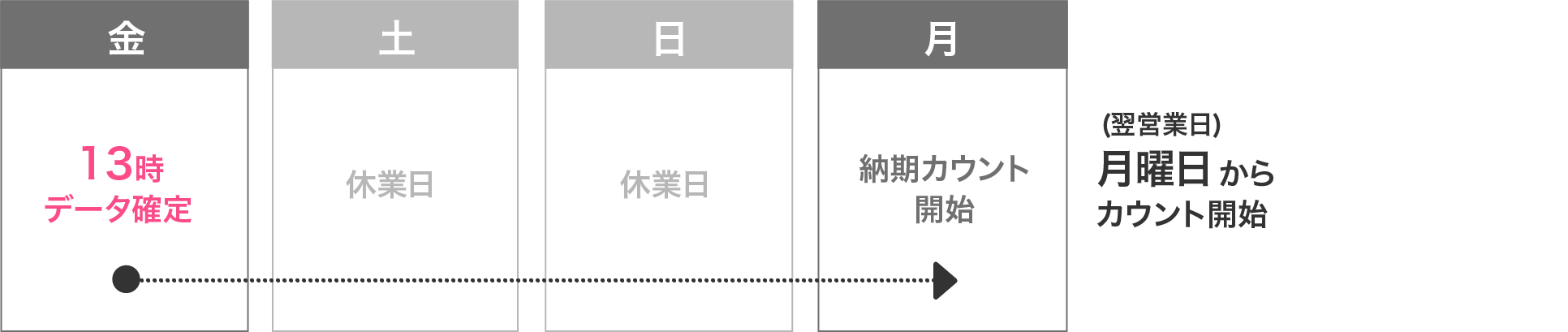 納期について