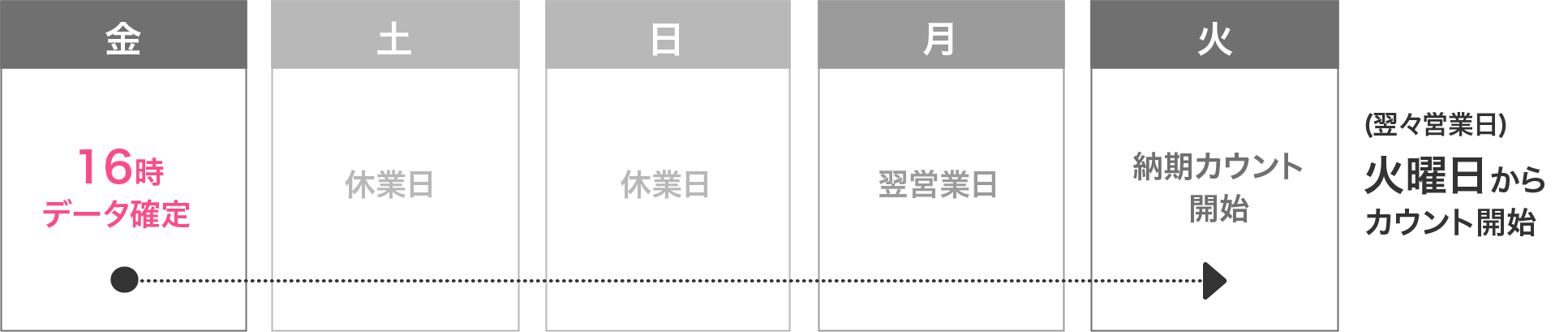 納期について
